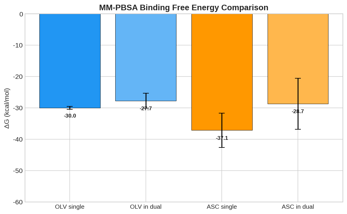 图 2. MM-PBSA 结合自由能对比